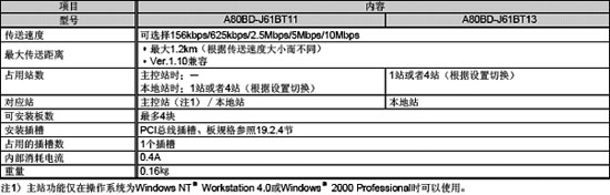 网络模块-CC-Link模块