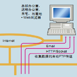 现场网络设备